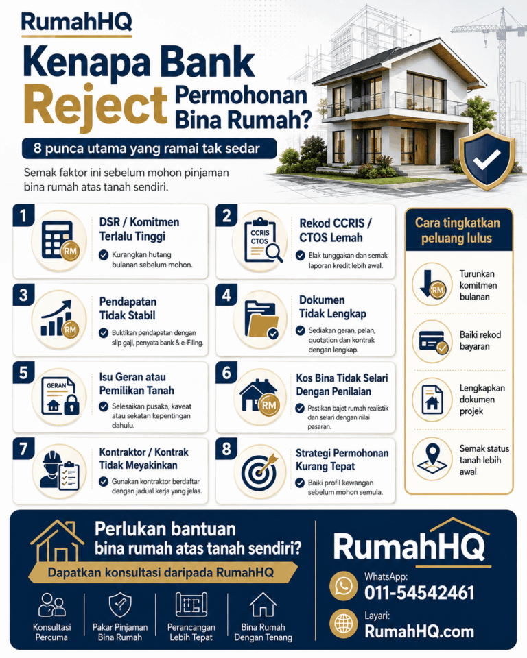 Kenapa Bank Reject Permohonan Bina Rumah? 8 Punca Tersembunyi & Cara Tingkatkan Peluang Pinjaman Lulus pada 2026 | RumahHQ 5 ChatGPT Image Jul 21 2026 10 28 38 PM 1 2